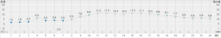 青谷(>2023年02月23日)のアメダスグラフ