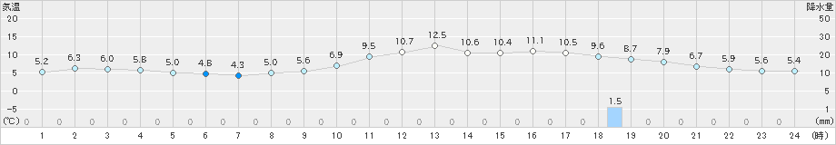 湖山(>2023年02月23日)のアメダスグラフ