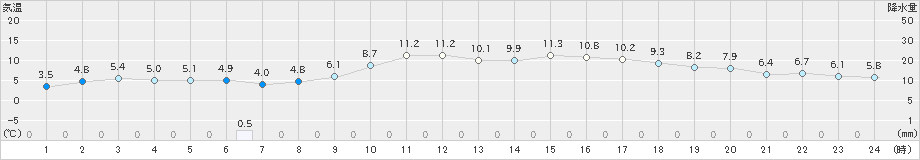 倉吉(>2023年02月23日)のアメダスグラフ