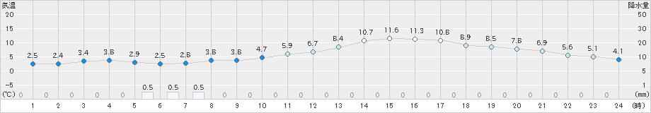 香南(>2023年02月23日)のアメダスグラフ