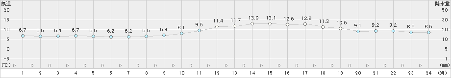 八幡(>2023年02月23日)のアメダスグラフ