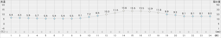 飯塚(>2023年02月23日)のアメダスグラフ