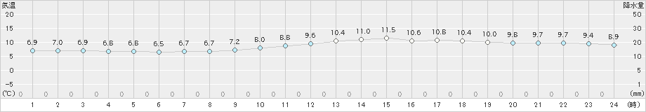 大分(>2023年02月23日)のアメダスグラフ