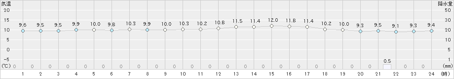 脇岬(>2023年02月23日)のアメダスグラフ