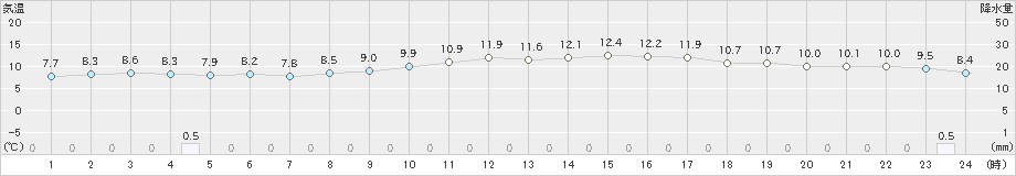 古江(>2023年02月23日)のアメダスグラフ