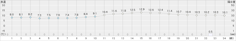 日向(>2023年02月23日)のアメダスグラフ