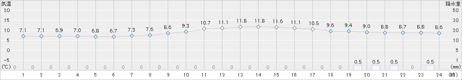 小林(>2023年02月23日)のアメダスグラフ