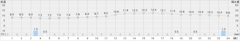 都城(>2023年02月23日)のアメダスグラフ