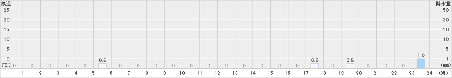 深瀬(>2023年02月23日)のアメダスグラフ