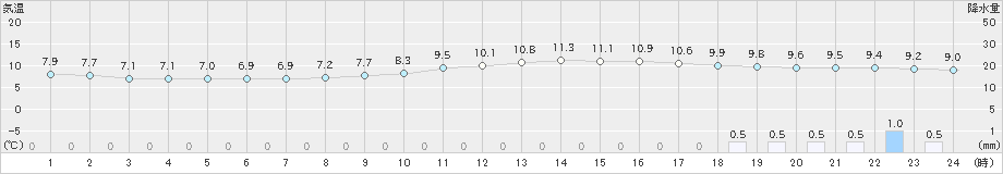 大口(>2023年02月23日)のアメダスグラフ