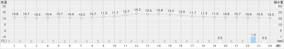 東市来(>2023年02月23日)のアメダスグラフ