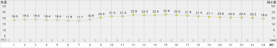 北原(>2023年02月23日)のアメダスグラフ