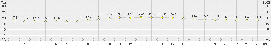 渡嘉敷(>2023年02月23日)のアメダスグラフ