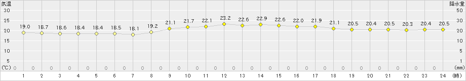 安次嶺(>2023年02月23日)のアメダスグラフ