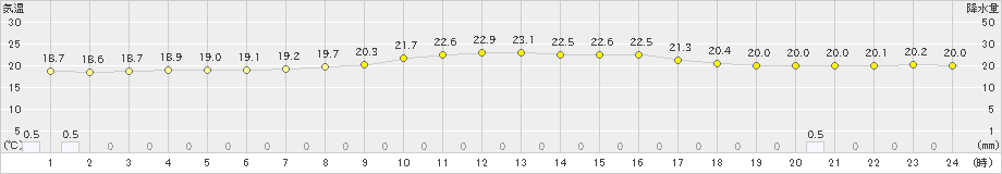 下地島(>2023年02月23日)のアメダスグラフ