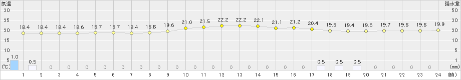 鏡原(>2023年02月23日)のアメダスグラフ