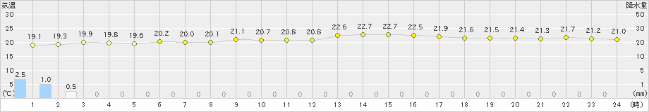 伊原間(>2023年02月23日)のアメダスグラフ