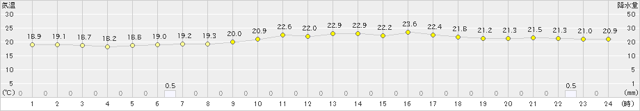 西表島(>2023年02月23日)のアメダスグラフ