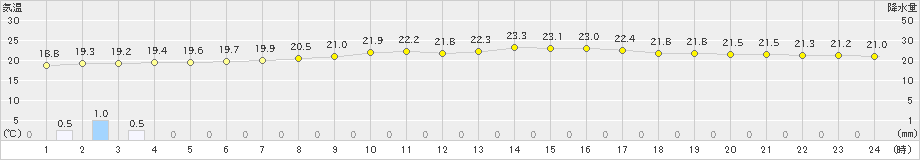 石垣島(>2023年02月23日)のアメダスグラフ