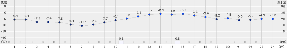 石狩(>2023年02月24日)のアメダスグラフ