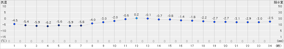 支笏湖畔(>2023年02月24日)のアメダスグラフ