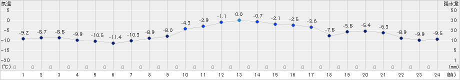 湧別(>2023年02月24日)のアメダスグラフ