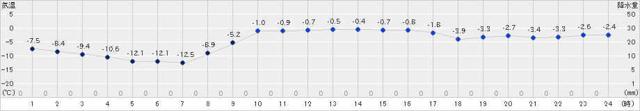 白糠(>2023年02月24日)のアメダスグラフ