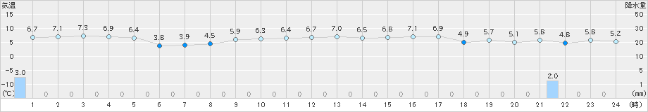 鼠ケ関(>2023年02月24日)のアメダスグラフ