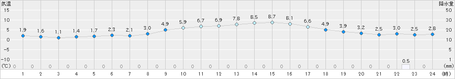 高畠(>2023年02月24日)のアメダスグラフ