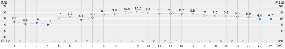 相馬(>2023年02月24日)のアメダスグラフ