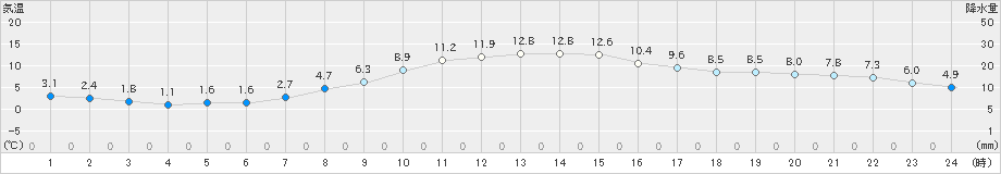 宇都宮(>2023年02月24日)のアメダスグラフ