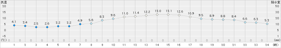 熊谷(>2023年02月24日)のアメダスグラフ