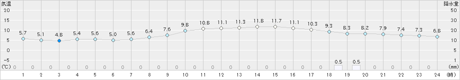 府中(>2023年02月24日)のアメダスグラフ