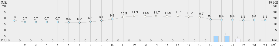 東京(>2023年02月24日)のアメダスグラフ