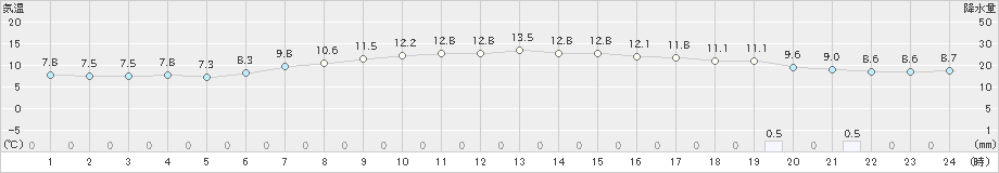 大島(>2023年02月24日)のアメダスグラフ