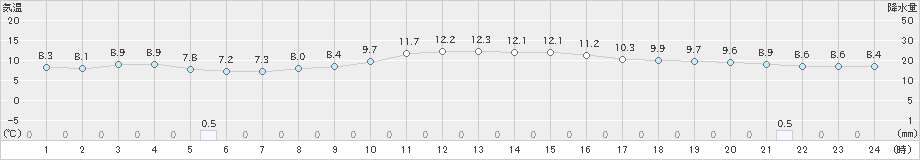 勝浦(>2023年02月24日)のアメダスグラフ