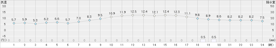 海老名(>2023年02月24日)のアメダスグラフ