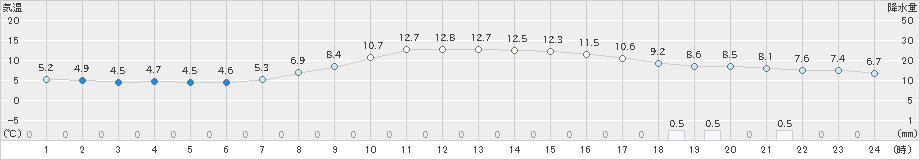 小田原(>2023年02月24日)のアメダスグラフ