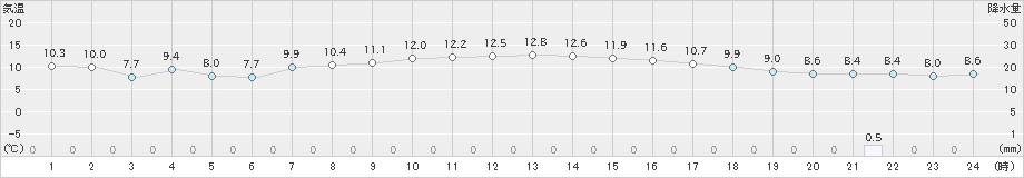 稲取(>2023年02月24日)のアメダスグラフ