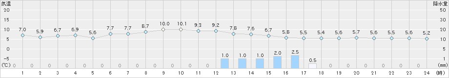 蒲郡(>2023年02月24日)のアメダスグラフ