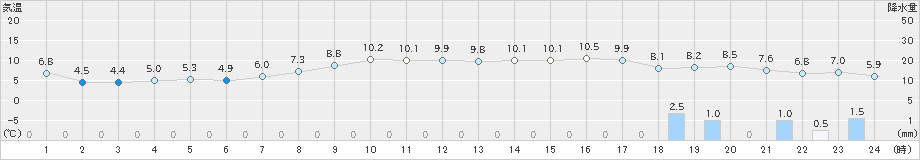 糸魚川(>2023年02月24日)のアメダスグラフ