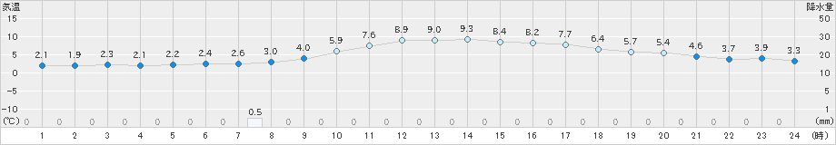 大朝(>2023年02月24日)のアメダスグラフ