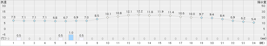 益田(>2023年02月24日)のアメダスグラフ