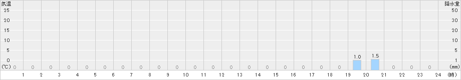 若桜(>2023年02月24日)のアメダスグラフ