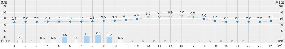 久万(>2023年02月24日)のアメダスグラフ