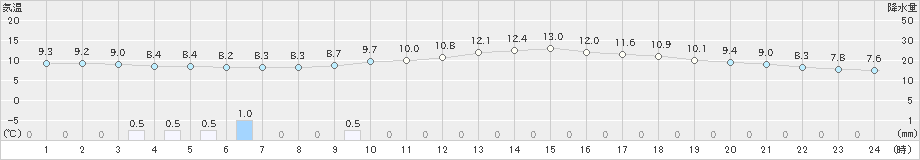 下関(>2023年02月24日)のアメダスグラフ