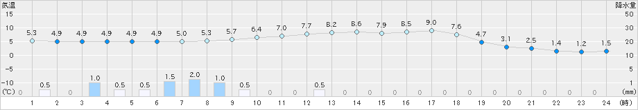 玖珠(>2023年02月24日)のアメダスグラフ