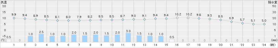 日向(>2023年02月24日)のアメダスグラフ