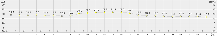 伊是名(>2023年02月24日)のアメダスグラフ