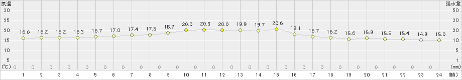 奥(>2023年02月24日)のアメダスグラフ